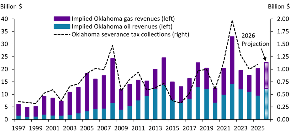 Chart 5 shows a yearly time series with stacked bars of Oklahoma’s implied oil revenue and Oklahoma’s implied natural gas revenue from 1997 to 2025, along with a projection for 2026. It also plots a line with Oklahoma’s yearly severance tax collections from 1997 to 2025.