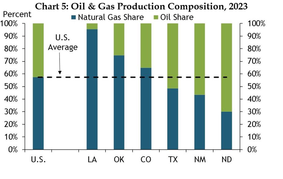 A stacked bar chart of 2023 average oil and gas production composition by state, showing the percent share of natural gas production and the percent share of crude oil production. The areas shown are the United States, Louisiana, Oklahoma, Colorado, Texas, New Mexico, and North Dakota. There is also a line marking the U.S. average share. Data sourced from the EIA accessed via Haver Analytics and the authors’ calculations.