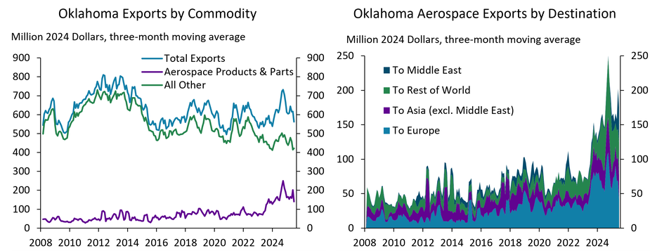 The left panel of Chart 5 is a time series showing Oklahoma’s total exports, aerospace exports, and all other exports from 2008 to July 2025. The right panel is a time series showing Oklahoma’s aerospace exports to Europe, the Middle East, Asia excluding the Middle East, and the rest of the world.