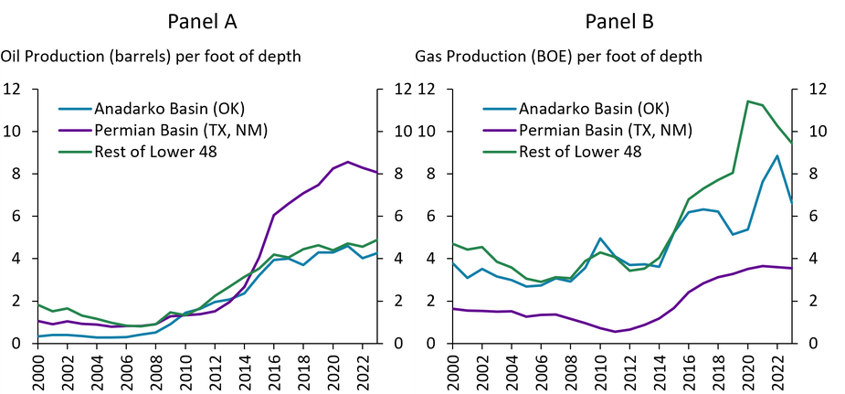 Panel A of Chart 5 shows oil production per foot of depth for the Anadarko Basin, Permian Basin, and the rest of the Lower 48 from 2000 to 2023. Panel B shows the same for natural gas production per foot of depth.