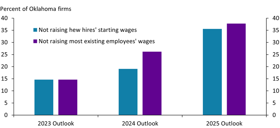 Chart 5 shows the share of Oklahoma firms planning not to raise new hires’ starting wages and planning not to raise most existing employees’ wages in 2023, 2024, and 2025.