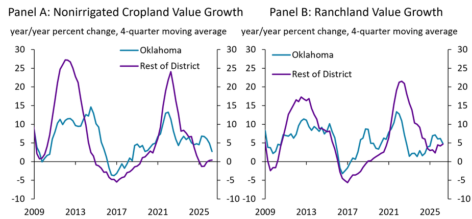 Panel A shows a time series of nonirrigated cropland value annual growth in Oklahoma and the rest of the Tenth District from Q1 2009 to Q2 2026. Panel B shows the same for ranchland value growth.
