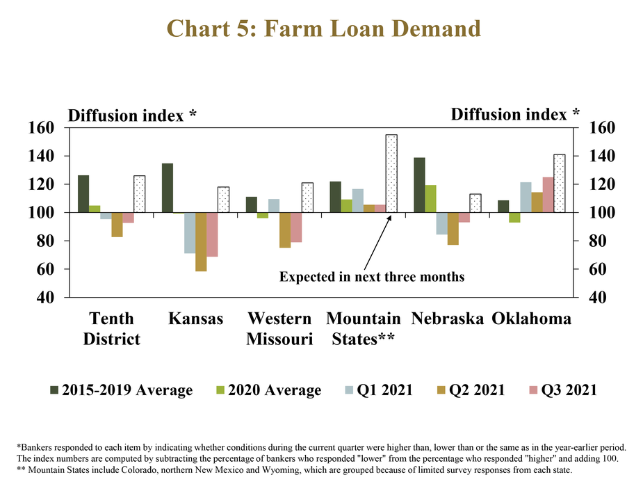 Chart 5: Farm Loan Demand– is a clustered column chart showing the diffusion index* of farm loan demand for the Tenth District and each state. The index is on a 100 scale, with 100 representing no change, values above 100 representing an increase from the same time a year ago and values below 100 representing a decrease from a year ago. It includes columns for the 2015-2019 average, 2020 Average, Q1 2021, Q2 2021, Q3 2021 and the expected change in the next three months.
