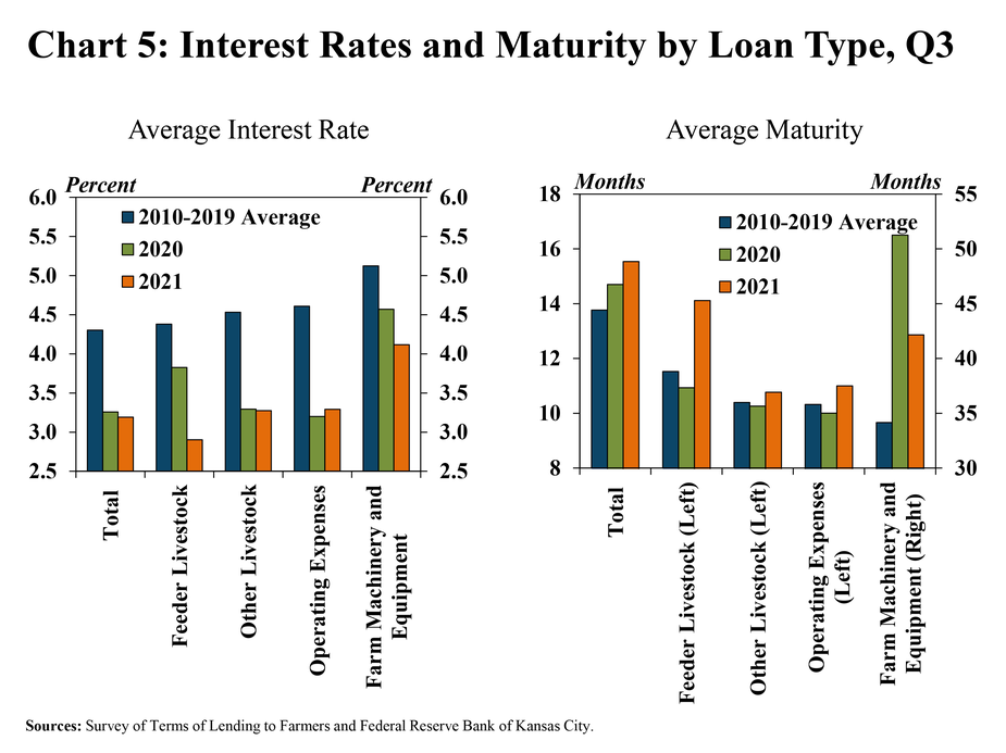 Chart 5: Interest Rates and Maturity by Loan Type, Q3 - is two individual charts. Left: Average Interest Rate– is a clustered column chart showing the average interest rate on various loan types (Total Non-Real Estate, Feeder Livestock, Other Livestock, Operating Expenses and Farm Machinery and Equipment) and includes columns for the 2010-2019 Average, 2020 and 2021.  Right: Average Maturity– is a clustered column chart showing the average maturity of various loan types (Total Non-Real Estate, Feeder Livestock, Other Livestock, Operating Expenses and Farm Machinery and Equipment) and includes columns for the 2010-2019 Average, 2020 and 2021.