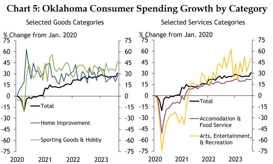 Alt Text: A monthly time series chart from January 2020 to August 2023 showing the percent change in consumer spending from January 2020 in Oklahoma in the following categories: Home Improvement, Sporting Goods & Hobby merchandise, Accommodation and Food Service, Arts, Entertainment, & Recreation, and total consumer spending. The chart is sourced from Affinity Solutions/Track the Recovery.