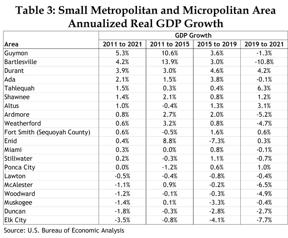 Table 3 shows annualized real GDP growth for all small metropolitan and micropolitan areas in Oklahoma from 2011 to 2021, 2011 to 2015, 2015 to 2019, and 2019 to 2021. The areas—listed in descending order of 2011 to 2021 GDP growth—are Guymon, Bartlesville, Durant, Ada, Tahlequah, Shawnee, Altus, Ardmore, Weatherford, Fort Smith, Enid, Miami, Stillwater, Ponca City, Lawton, McAlester, Woodward, Muskogee, Duncan, and Elk City. The source is the U.S. Bureau of Economic Analysis.