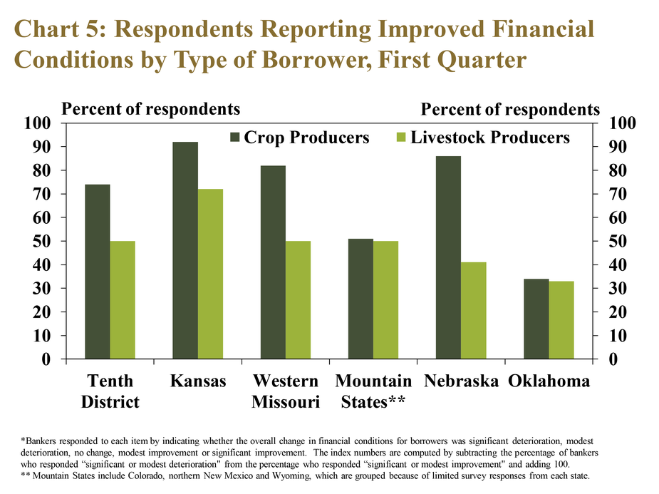 Chart 5: Respondents Reporting Improved Financial Conditions by Type of Borrower, First Quarter – is clustered column chart with a bar showing the percent of respondents that reported improvement in financial conditions for crop producers and livestock producers, respectively for the Tenth District and each state. The chart shows that nearly 75% of banks reported modest or significant improvement in conditions for crop producers relative to a year ago, but only half indicated that conditions for livestock producers had improved.