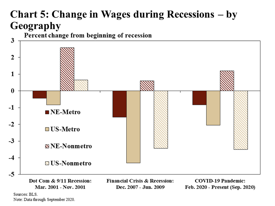 Chart 5: Change in Wages during Recessions by Geography is a bar chart that shows how average weekly wages changed during recessionary periods for metro and nonmetro areas in Nebraska and the United States. The bars show the percent change in average weekly wages from the beginning of each recession to the end. The first recession is the Dot-Com and 9/11 recession (March 2001 through November 2001). The second recession is the Financial Crisis and recession (December 2007 through June 2009). The third recession is the COVID-19 pandemic (February 2020 through the present – September 2020 on this chart). The data source is the BLS.