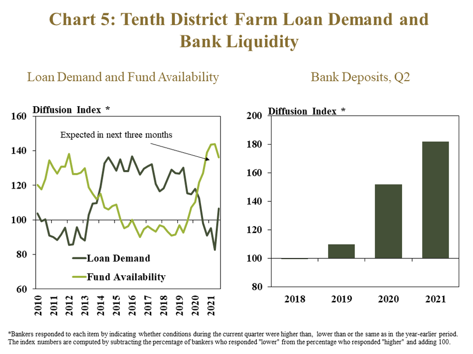 Chart 5: Tenth District Farm Loan Demand and Bank Liquidity– includes two individual charts. Left, Loan Demand and Fund Availability- is a line graph showing the diffusion index* of farm loan demand and fund availability in each quarter for the Tenth District from 2010 to 2021. The index is on a 100 scale, with 100 representing no change, values above 100 representing an increase from the same time a year ago and values below 100 representing a decrease from a year ago. Right, Bank Deposits, Q2 – is a bar chart showing the change in deposit balances for all respondents in the Tenth District as a diffusion index* in 2018, 2019, 2020 and 2021.  *Bankers responded to each item by indicating whether conditions during the current quarter were higher than,  lower than or the same as in the year-earlier period.  The index numbers are computed by subtracting the percentage of bankers who responded "lower" from the percentage who responded "higher" and adding 100.