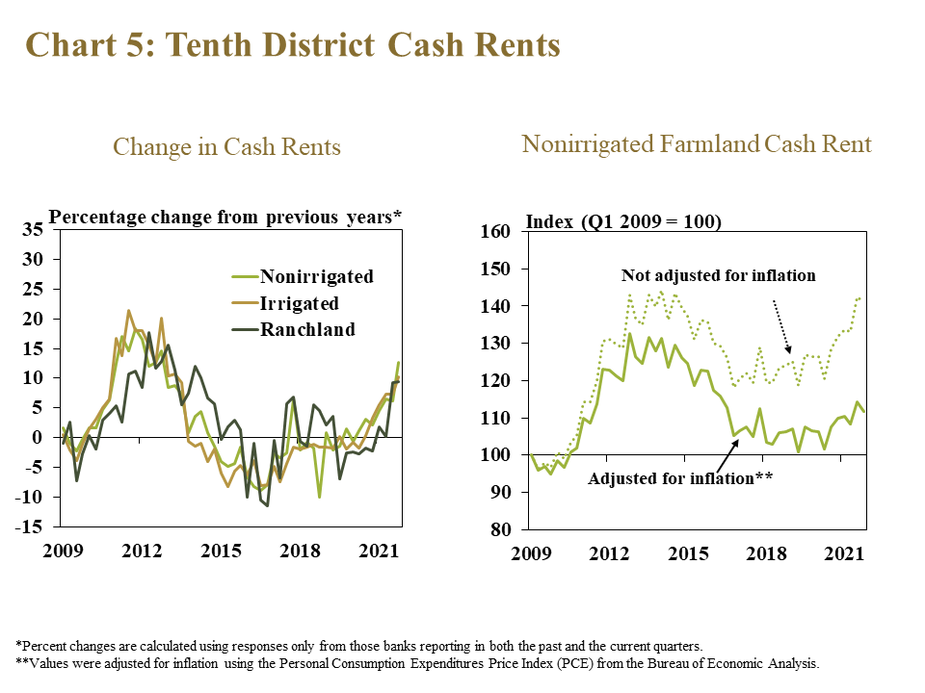Chart 5: Tenth District Cash Rents – includes two individual charts. Left, Change in Cash Rents - is a line graph showing the percentage change from the previous year* in cash rents on nonirrigated farmland, irrigated farmland and ranchland in every quarter from 2009 to 2021. Right, Nonirrigated Farmland Cash Rent - is a line graph showing the cash rent on nonirrigated farmland in every quarter from 2009 to 2021 index to Q1 2009. It includes lines for not adjusted for inflation and adjusted for inflation**. *Percent changes are calculated using responses only from those banks reporting in both the past and the current quarters. **Values were adjusted for inflation using the Personal Consumption Expenditures Price Index (PCE) from the Bureau of Economic Analysis