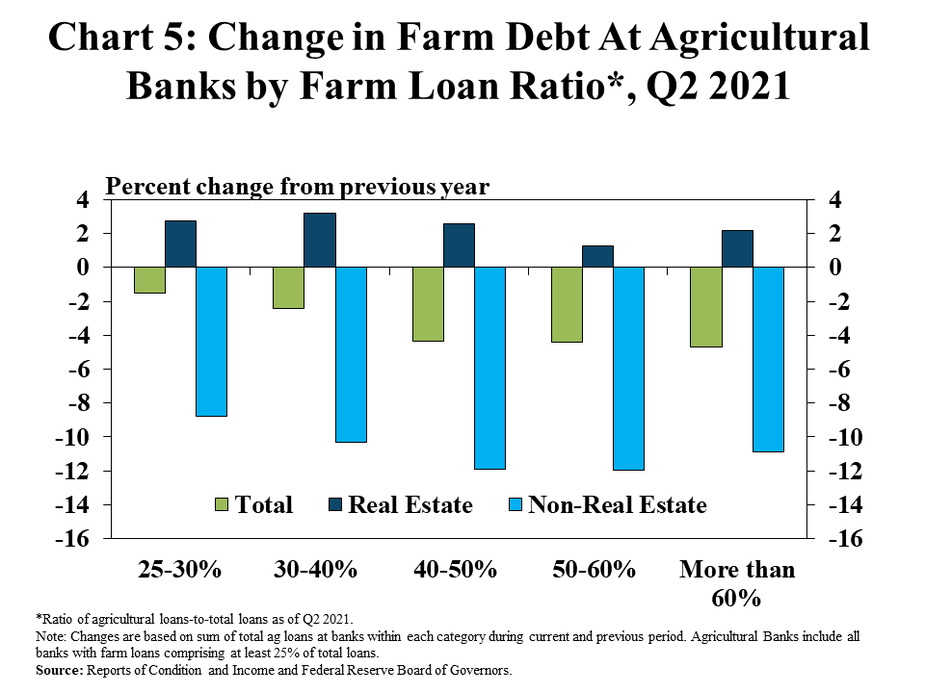 Chart 5: Change in Farm Debt At Agricultural Banks by Farm Loan Ratio*, Q2 2021 - is a clustered column chart showing the percent change in farm debt from a year ago at groups of agricultural banks with varying levels of farm loan ratios*. There are columns for Total, Real Estate and Non-Real Estate and the categories includes 25-30%, 30-40%, 40-50%, 50-60% and More than 60%. *Ratio of agricultural loans-to-total loans as of Q2 2021. Note: Changes are based on sum of total ag loans at banks within each category during current and previous period. Agricultural Banks include all banks with farm loans comprising at least 25% of total loans. Sources: Reports of Condition and Income and Federal Reserve Board of Governors.