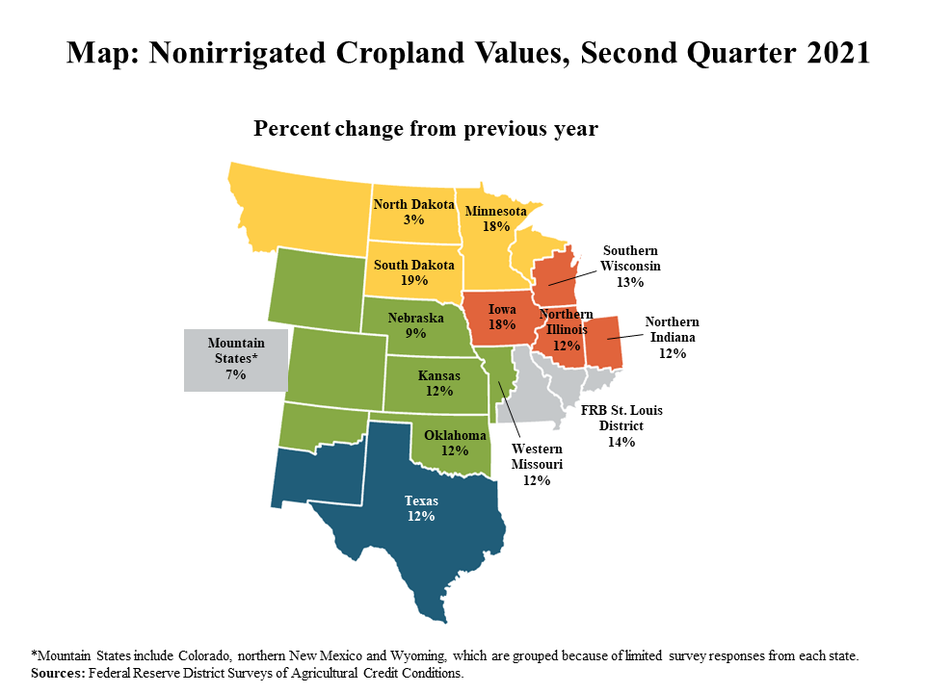 Map: Nonirrigated Cropland Values, Second Quarter 2021 - is a map showing the percent change in nonirrigated cropland values from the previous in Q2 2021 for the following individual states from north to south: North Dakota, Minnesota, South Dakota, Southern Wisconsin, Nebraska, Iowa, Northern Illinois, Norther Indiana, Mountain States*, Kansas, Western Missouri, FRB St. Louis District, Oklahoma and Texas. *Mountain States include Colorado, northern New Mexico and Wyoming, which are grouped because of limited survey responses from each state. Sources: Federal Reserve District Surveys of Agricultural Credit Conditions
