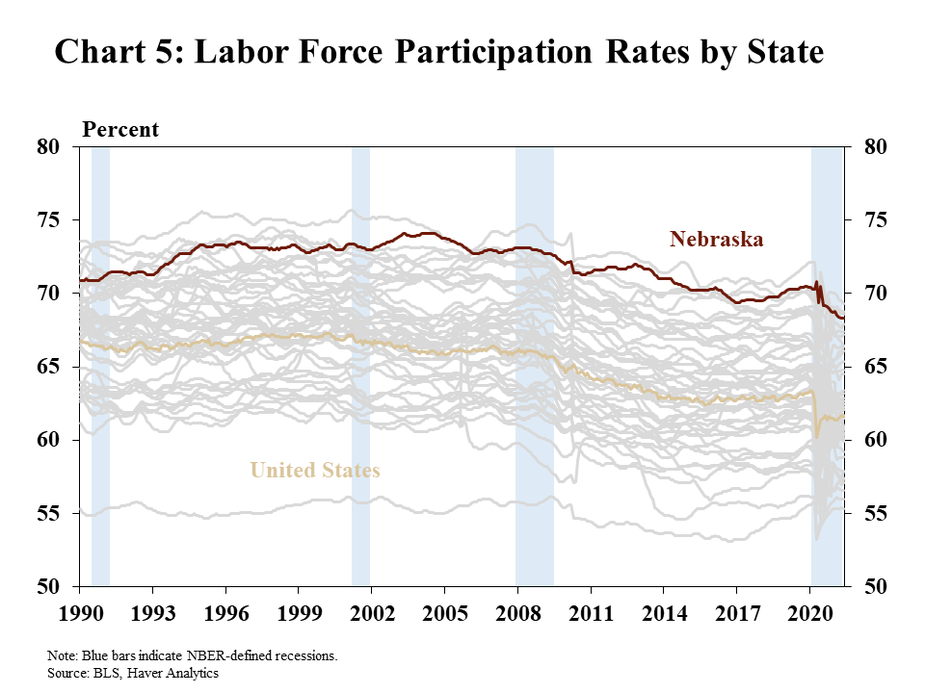 Chart 5: Labor Force Participation Rates by State is a line graph showing labor force participation rates for the 50 states and the United States from 1990 through May 2021. Nebraska and the United States are highlighted. The 1990-91, Dot-Com/9-11, financial crisis, and COVID-19 pandemic recessions are shaded. Data sources are the BLS and Haver Analytics.