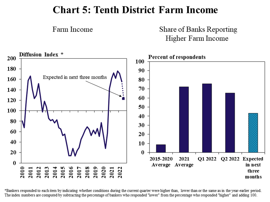 Chart 5: Tenth District Farm Income– includes two individual charts. Left, Farm Income- is a line graph showing the diffusion index* of farm income in the Tenth District in each quarter from 2010 to 2022 and the expectation for the next quarter. Right, Share of Banks Reporting Higher Farm Income- is a clustered column chart showing the share of respondents reporting higher farm income from a year ago with bars for 2015-2020 Average, 2021 Average, Q1 2022, Q2 2022 and Expected in the next three months. *Bankers responded to each item by indicating whether the volume of land sales increased, decreased or remain the same. The index numbers are computed by subtracting the percentage of bankers who responded “decreased" from the percentage who responded “increased" and adding 100.