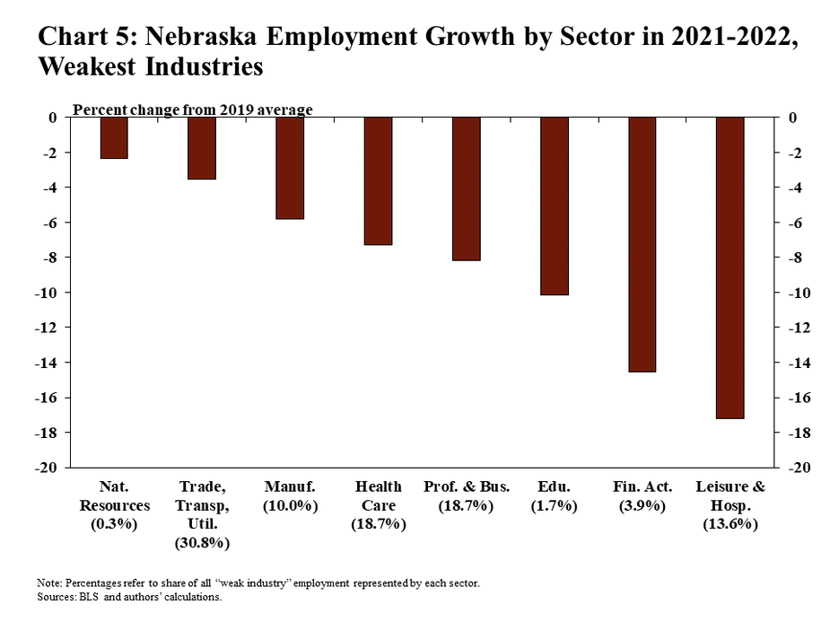 Chart 4: Nebraska Employment Growth by Sector in 2021-2022, Strongest Industries shows the percentage change of employment in Nebraska’s strongest industries relative to the 2019 average. The strongest industries are aggregated into sectors and the sectors shown on the chart are construction; information; manufacturing; education and health care; leisure and hospitality; professional and business services; trade, transportation and utilities, and financial activities. The note explains that the percentages in the x-axis labels refer to the share of all “strong industry” employment represented by each sector. The sources are the BLS and the authors’ calculations.