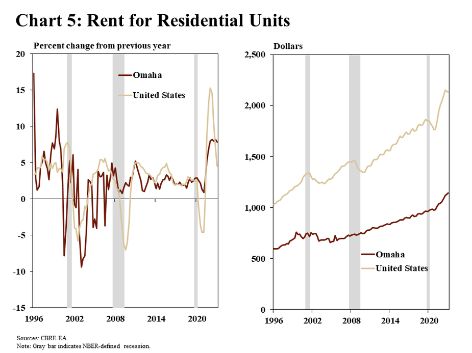 Chart 5: Rent for Residential units shows two side-by-side line charts. In the left panel, rent for residential units in Omaha and the United States is shown in as a percentage change from the previous year. In the right panel, rent for residential units in Omaha and the United stats is shown in dollars. Both panels plot data from Q1 1996 through Q1 2023. Gray bars indicate NBER-defined recessions. The source is CBRE-RA.