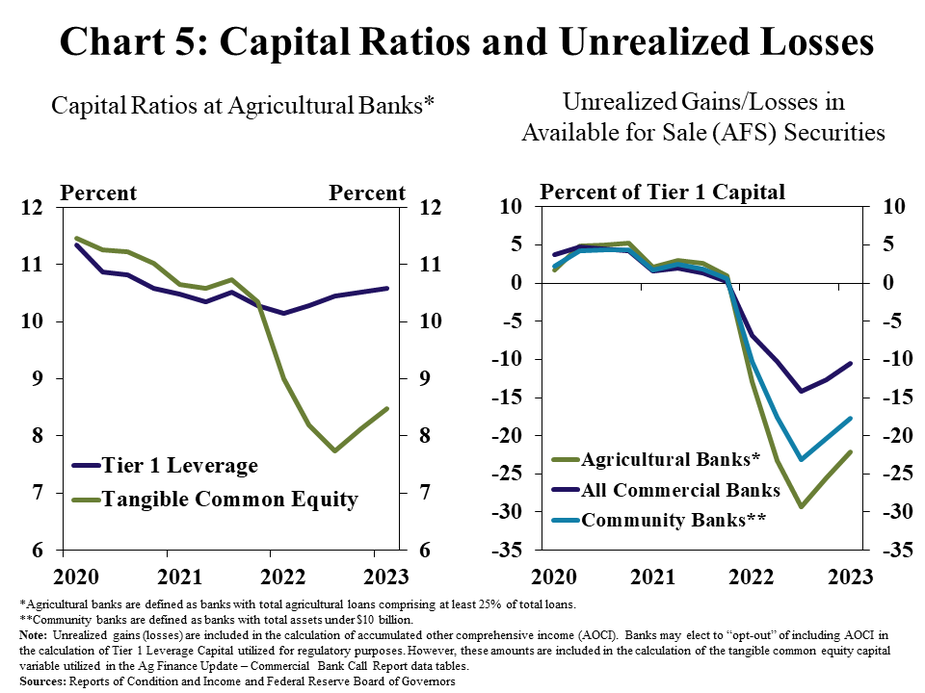 Capital Ratios and Unrealized Losses, includes two individual charts. Left, Capital Ratios at Agricultural Banks*– is a line graph showing the Tier 1 Leverage Ratio and Tangible Common Equity Ratio as a percent in every quarter from Q1 2020 to Q1 2023. Right, Unrealized Gains/Losses in Available for Sale (AFS) Securities– is a line graph showing unrealized losses in AFS securities for Agricultural Banks*, All Commercial Banks, and Community Banks** in every quarter Equity Capital Ratio and Tier 1 Leverage Capital Ratio* at agricultural banks in every quarter from Q1 2020 to Q1 2023.
