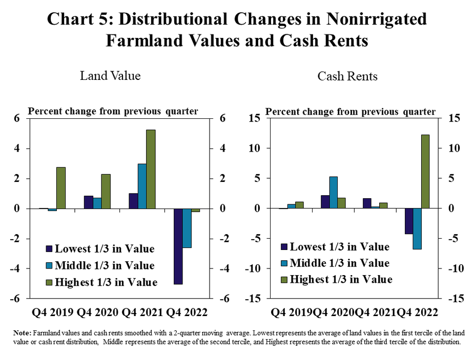 Chart 5: Distributional Changes in Nonirrigated Farmland Values and Cash Rents– includes two individual charts. Left, Value - is a clustered column chart showing the percentage change from the previous quarter* in the value of nonirrigated farmland by three categories (Lowest 1/3 in Value, Middle 1/3 in Value, and Higher 1/3 in Value) during Q4 2019, Q4 2020, Q4 2021, and Q4 2022. Right, Cash Rents - is a clustered column chart showing the percentage change from the previous quarter* in cash rents on nonirrigated farmland by three categories (Lowest 1/3 in Value, Middle 1/3 in Value, and Higher 1/3 in Value) during Q4 2019, Q4 2020, Q4 2021, and Q4 2022. Note: Farmland values and cash rents smoothed with a 2-quarter moving average. Lowest represents the average of land values in the first tercile of the land value or cash rent distribution, Middle represents the average of the second tercile, and Highest represents the average of the third tercile of the distribution.