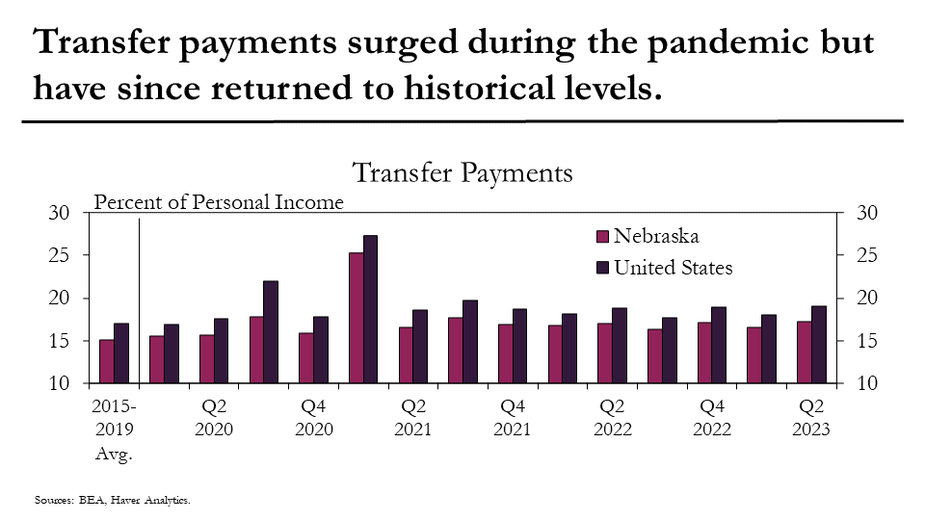 Transfer payments surged during the pandemic but have since returned to historical levels.