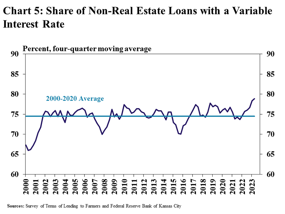 Chart 5: Share of Non-Real Estate Loans with a Variable Interest Rate– is a line graph showing the percent of non-real estate farm loans with a variable rate as a four-quarter moving average in every quarter from Q1 2000 to Q2 2023 and also includes lines showing the 2000-2020 average.