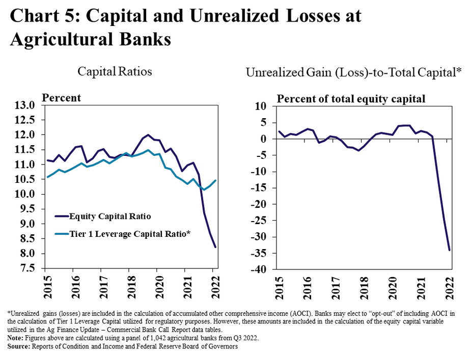 Chart 5: Capital and Unrealized Losses at Agricultural Banks, includes two individual charts. Left, Capital Ratios – is a line graph showing the Equity Capital Ratio and Tier 1 Leverage Capital Ratio* at agricultural banks in every quarter from Q1 2015 to Q3 2022. Right, Unrealized Gain (Loss)-to-Total Capital*- is a line graph showing unrealized gain (loss) as a percent of total equity capital at agricultural banks in every quarter from Q1 2015 to Q3 2022.   *Unrealized gains (losses) are included in the calculation of accumulated other comprehensive income (AOCI). Banks may elect to “opt-out” of including AOCI in the calculation of Tier 1 Leverage Capital utilized for regulatory purposes. However, these amounts are included in the calculation of the equity capital variable utilized in the Ag Finance Update – Commercial Bank Call Report data tables.  Note: Figures above are calculated using a panel of 1,042 agricultural banks from Q3 2022.  Source: Reports of Condition and Income and Federal Reserve Board of Governors