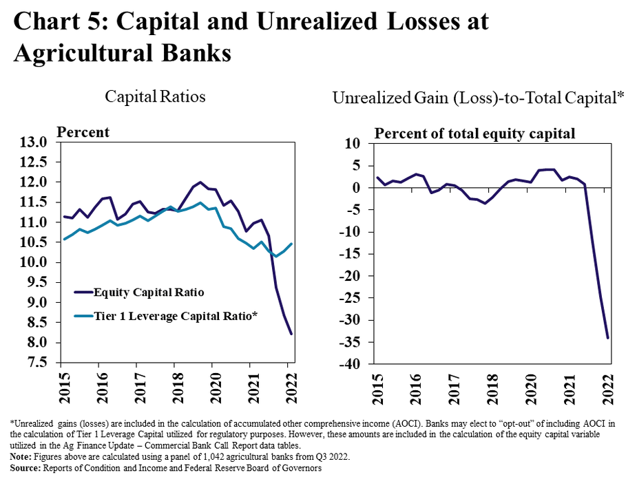 Chart 5: Capital and Unrealized Losses at Agricultural Banks, includes two individual charts. Left, Capital Ratios – is a line graph showing the Equity Capital Ratio and Tier 1 Leverage Capital Ratio* at agricultural banks in every quarter from Q1 2015 to Q3 2022. Right, Unrealized Gain (Loss)-to-Total Capital*- is a line graph showing unrealized gain (loss) as a percent of total equity capital at agricultural banks in every quarter from Q1 2015 to Q3 2022. *Unrealized gains (losses) are included in the calculation of accumulated other comprehensive income (AOCI). Banks may elect to “opt-out” of including AOCI in the calculation of Tier 1 Leverage Capital utilized for regulatory purposes. However, these amounts are included in the calculation of the equity capital variable utilized in the Ag Finance Update – Commercial Bank Call Report data tables. Note: Figures above are calculated using a panel of 1,042 agricultural banks from Q3 2022. Source: Reports of Condition and Income and Federal Reserve Board of Governors