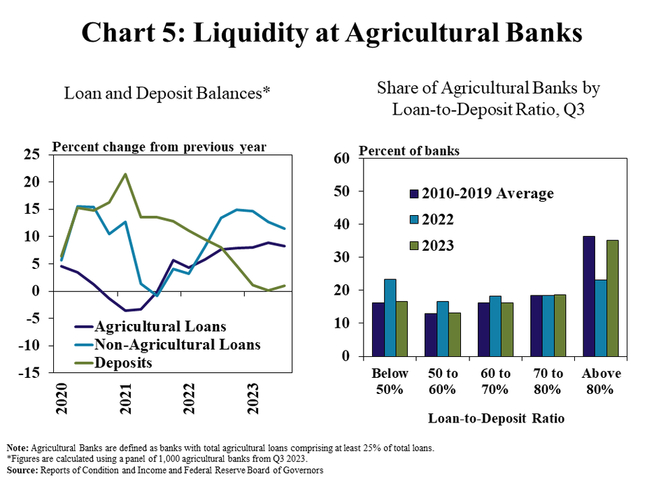 Chart 5: Liquidity at Agricultural Banks- includes two individual charts. Left, Loan and Deposit Balances* – is a line graph showing the percent change in the balance of agricultural loans, non-agricultural loans and deposit balances from the previous year in every quarter from Q1 2020 to Q3 2023. Right, Share of Agricultural Banks by Loan-to-Deposit Ratio, Q3 – is a clustered column chart showing the percent of banks with various levels of loan-to-deposit ratios during Q3 (below 50%, 50 to 60%, 60 to 70%, 70 to 80%, and above 80%) with columns for 2010-2019 Average, 2022, and 2023.