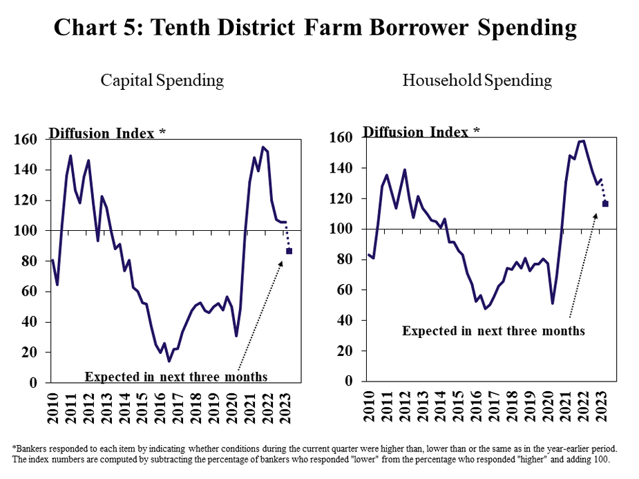 Chart 5: Tenth District Farm Borrower Spending – includes two individual charts. Left, Capital Spending- is a line graph showing the diffusion index* of farm borrower capital spending in the Tenth District in each quarter from Q1 2010 to Q1 2023 and the expectation for the next quarter. Right, Household Spending- is a line graph showing the diffusion index* of farm borrower household spending in the Tenth District in each quarter from Q1 2010 to Q1 2023 and the expectation for the next quarter. *Bankers responded to each item by indicating whether the volume of land sales increased, decreased or remain the same. The index numbers are computed by subtracting the percentage of bankers who responded “decreased" from the percentage who responded “increased" and adding 100.