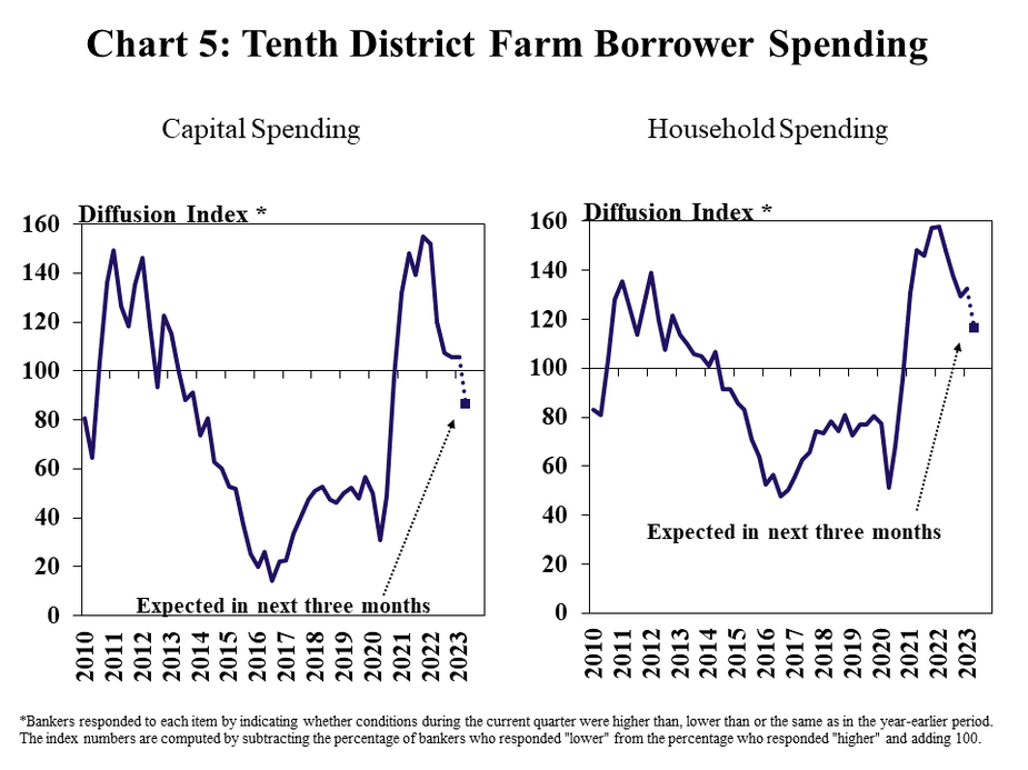 Chart 5: Tenth District Farm Borrower Spending – includes two individual charts. Left, Capital Spending- is a line graph showing the diffusion index* of farm borrower capital spending in the Tenth District in each quarter from Q1 2010 to Q1 2023 and the expectation for the next quarter. Right, Household Spending- is a line graph showing the diffusion index* of farm borrower household spending in the Tenth District in each quarter from Q1 2010 to Q1 2023 and the expectation for the next quarter.  *Bankers responded to each item by indicating whether the volume of land sales increased, decreased or remain the same. The index numbers are computed by subtracting the percentage of bankers who responded “decreased" from the percentage who responded “increased" and adding 100.