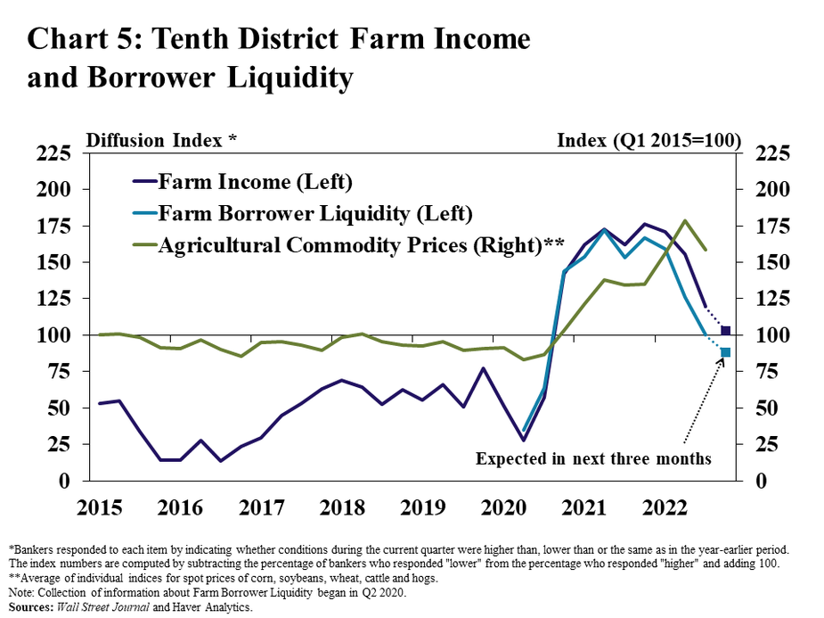 Chart 5: Tenth District Farm Income and Borrower Liquidity– is a line graph showing the diffusion index* of farm income and borrower liquidity in the Tenth District and an index of Agricultural Commodity Prices** in each quarter from Q1 2015 to Q3 2022 and the expectation of farm income and borrower liquidity for the next quarter.   *Bankers responded to each item by indicating whether conditions during the current quarter were higher than, lower than or the same as in the year-earlier period. The index numbers are computed by subtracting the percentage of bankers who responded "lower" from the percentage who responded "higher" and adding 100. **Average of individual indices for spot prices of corn, soybeans, wheat, cattle and hogs. Note: Collection of information about Farm Borrower Liquidity began in Q2 2020. Sources: Wall Street Journal and Haver Analytics.