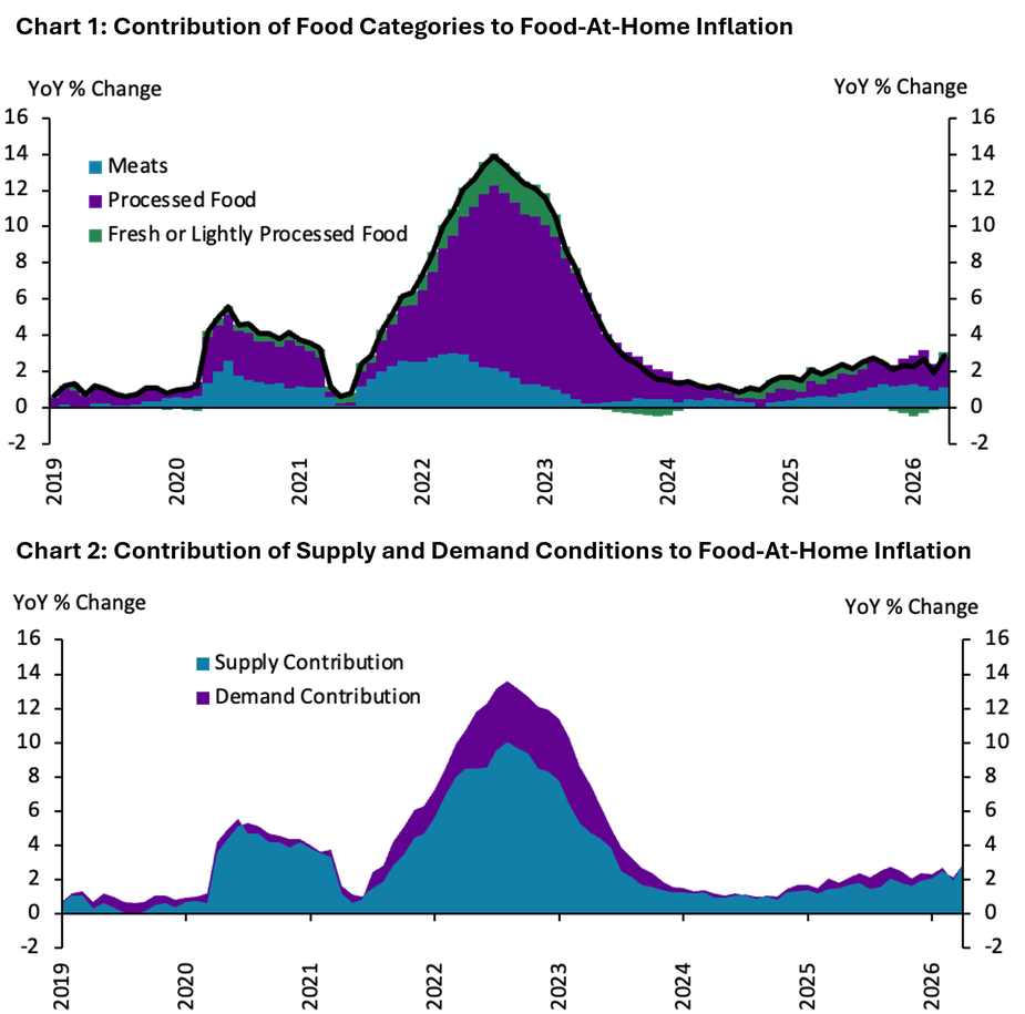 Chart 1 is a area chart that shows that inflation in meats and processed foods have contributed more to the increase in overall food-at-home inflation.  Chart 2 is an area chart that shows that supply conditions have explained more of food-at-home inflation more recently.