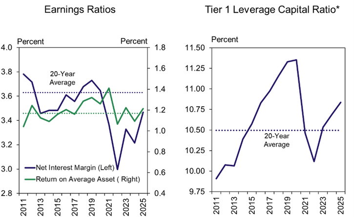 Chart 6: Earnings and Capital at Agricultural Banks, Q1 - Financial performance at agricultural banks remained sound. The net interest margin, return on average assets and Tier 1 leverage capital ratio at agricultural banks all increased relative to last year. Interest margins remained below the longer-term average, but the Tier 1 leverage capital ratio well above the average.