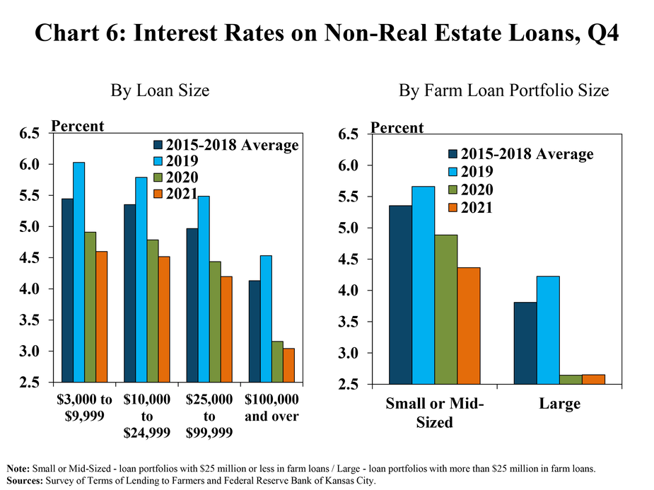 Chart 5: Change in Loan Volumes by Loan Size, Q4 - is a clustered column chart showing the percent change in loan volumes by various sizes of loans ($3,000 to $9,999, $10,000 to $24,999, $25,000 to $99,999 and $100,000 and over) during the fourth quarter and includes columns for the 2015-2018 Average, 2019, 2020 and 2021.