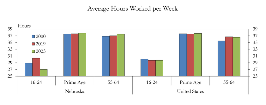 The chart shows the average hours worked per week by age cohort for Nebraska and the United States.