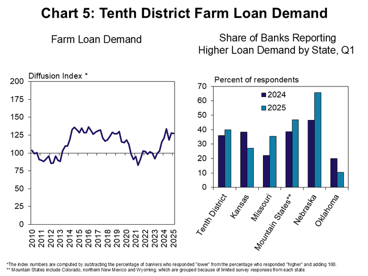 Chart 5: The pace of increase in loan demand was also similar to recent quarters. The share of lenders reporting that loan demand was higher than the previous year was comparable to last year in most states, but increased notably in Nebraska.