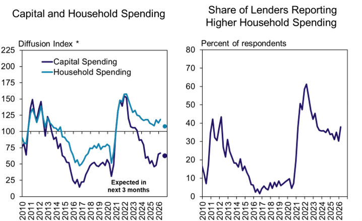 Two line graphs: Left graph shows Capital and Household Spending diffusion index from 2010 to 2026, both fluctuating and dipping in 2024. Right graph shows percent of lenders reporting higher household spending, peaking sharply around 2022.
