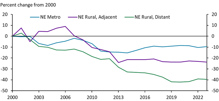 Line graph showing percent change from 2000 to 2023 for NE Metro, NE Rural Adjacent, and NE Rural Distant. NE Rural Distant drops most sharply, while NE Metro declines slightly and NE Rural Adjacent shows moderate decline.