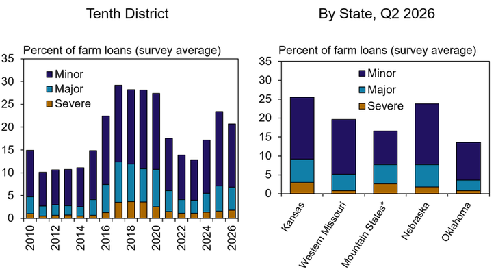 Two bar graphs show percentages of farm loans classified as minor, moderate, or severe by year (2010–2026, left) and by state in 2026 (right), with minor issues being most common in both charts.