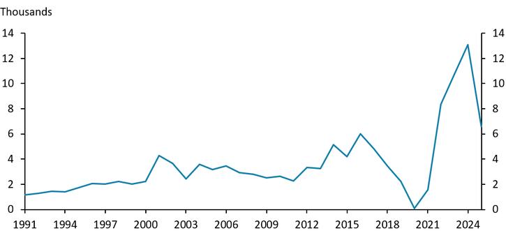 Line graph showing sharp increases and decreases in values (in thousands) from 1991 to 2024, peaking sharply around 2021, then dropping steeply by 2024. Values fluctuate moderately before 2018.