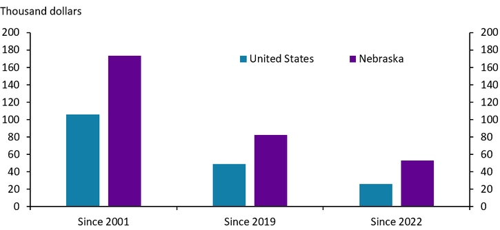 Bar chart comparing average honey production per year by value (in thousand dollars) in the United States and Nebraska for three periods: since 2001, since 2019, and since 2022.