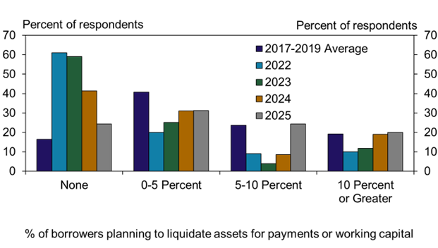 Compared to previous years, considerably more lenders reported that between 5 to 10% of farm borrowers plan to sell assets before the end of the year to improve liquidity. The share of lenders reporting that borrowers had no plans to sell assets declined significantly from two years ago, from almost 60% to 20%.