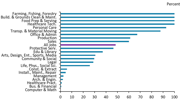 Chart 6: Bar chart showing nationwide occupation turnover by job family, with farming and food preparation/serving having nearly all employment in high turnover occupations.
