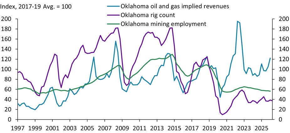 Chart 6 shows a quarterly time series of Oklahoma’s oil and gas implied revenues, rig count, and mining employment from Q1 1997 to Q1 2026, all indexes to their 2017-2019 averages.