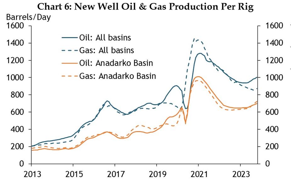 A monthly time series chart from January 2013 to October 2023 showing new well oil production per rig and new well gas production per rig for both the Anadarko Basin and a weighted average for all basins. Data sourced from the EIA Drilling Productivity Report accessed via Haver Analytics and the authors’ calculations.