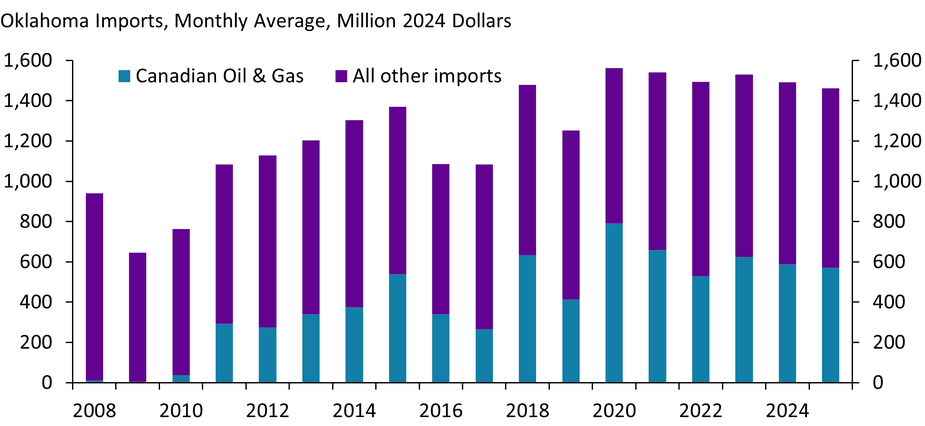Chart 6 is a stacked bar chart showing Oklahoma’s imports in of Canadian oil & gas and all other imports from 2008 to 2025.