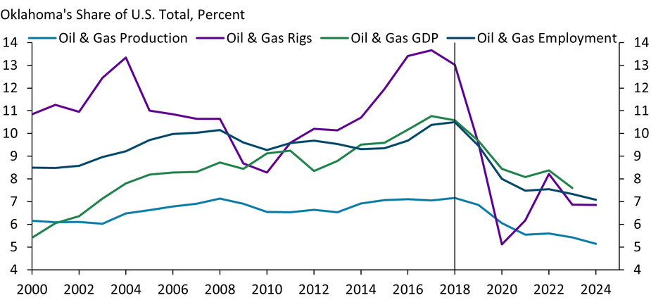 Chart 6 is a line chart showing Oklahoma’s share of the total U.S. oil and gas sector in production, rigs, GDP, and employment from 2000 to 2024.