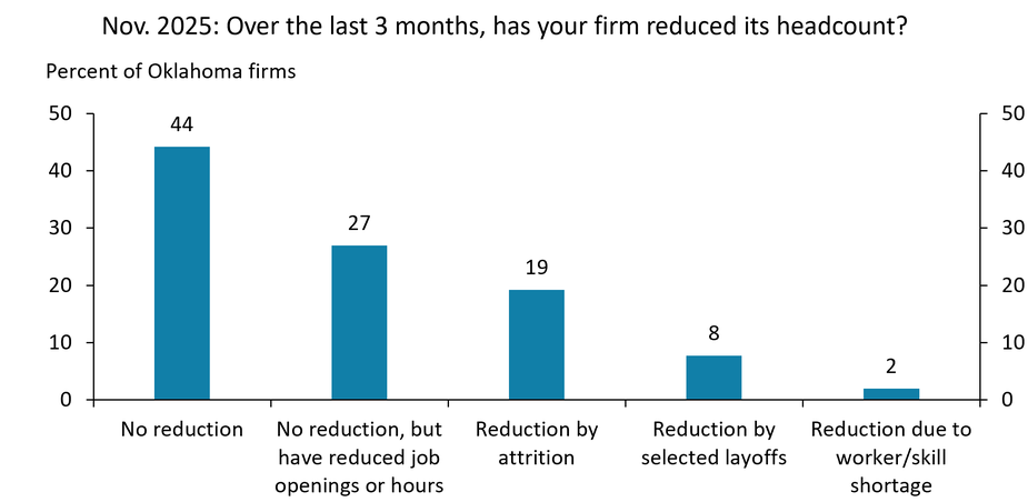 Chart 6 shows the share of Oklahoma firms who have not reduced headcount in the past three  months, the share reporting no reduction but having reduced job opening or hours, the share reporting reduction by attrition, the share reporting reduction by selected layoffs, and the share reporting reduction due to worker/skill shortage in November 2025.