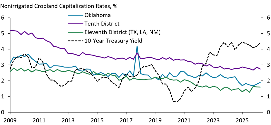 A time series chart showing nonirrigated cropland capitalization rates for Oklahoma, the Tenth District, and the Eleventh District (Texas, Louisiana, and New Mexico) versus the 10-year Treasury yield from Q1 2009 to Q2 2026.