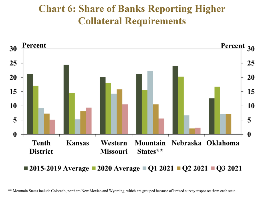 Chart 6: Share of Banks Reporting Higher Collateral Requirements – is a clustered column chart showing average percent of respondents reporting that collateral requirements were higher than a year for the Tenth District and each state. It includes columns for the 2015-2019 average, 2020 Average, Q1 2021, Q2 2021 and Q3 2021.