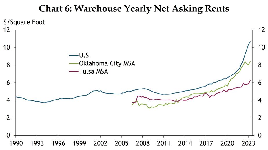 A quarterly time series chart showing warehouse yearly net asking rents in dollars per square foot for the United States, Oklahoma City MSA, and Tulsa MSA markets. The United States data start in Q1 1990 and go through Q2 2023. The Oklahoma City MSA and Tulsa MSA data start in Q3 2006 and go through Q2 2023. The source is CBRE-EA.